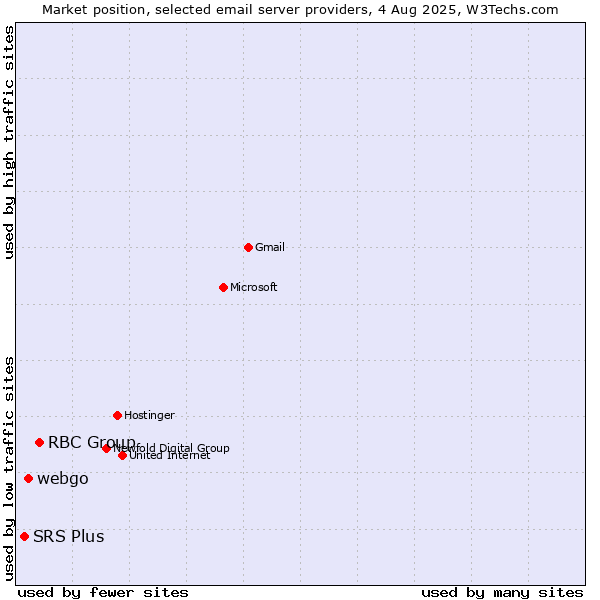 Market position of RBC Group vs. webgo vs. SRS Plus