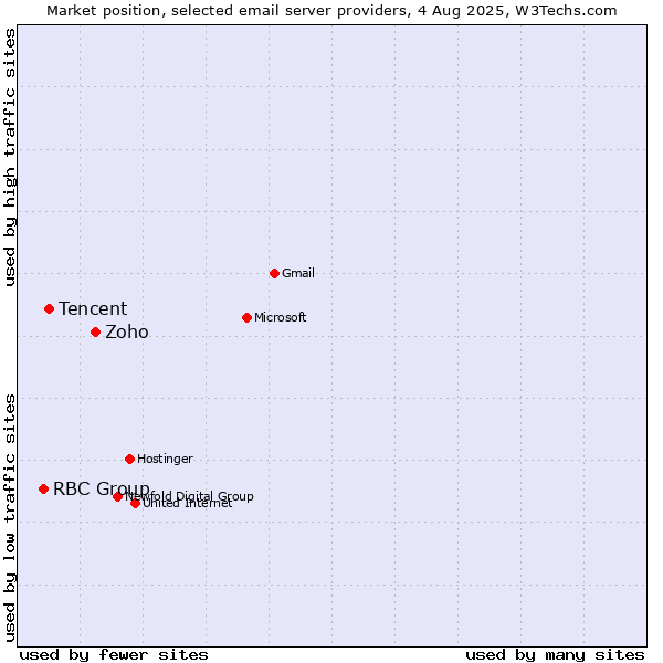 Market position of Zoho vs. Tencent vs. RBC Group