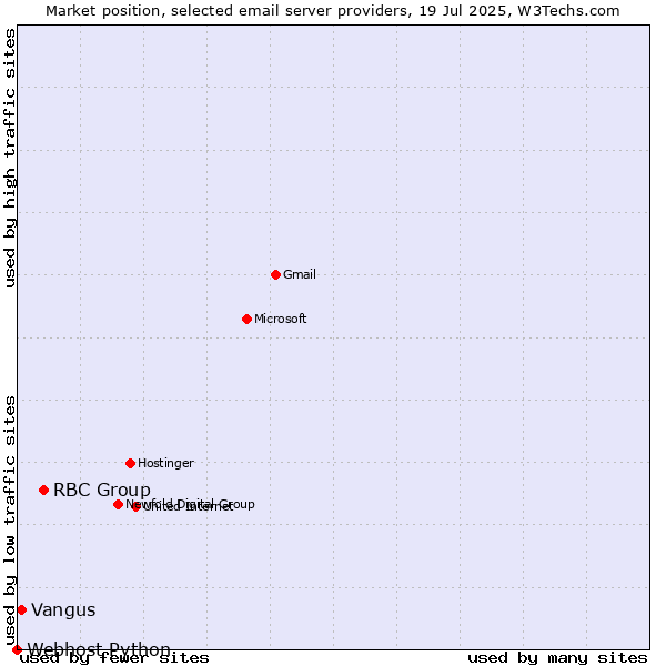 Market position of RBC Group vs. Vangus vs. Webhost Python