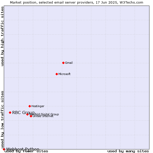 Market position of RBC Group vs. Webhost Python