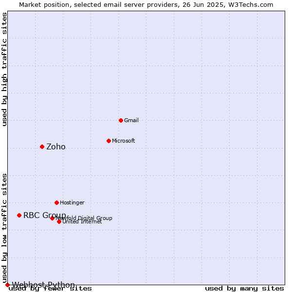 Market position of Zoho vs. RBC Group vs. Webhost Python