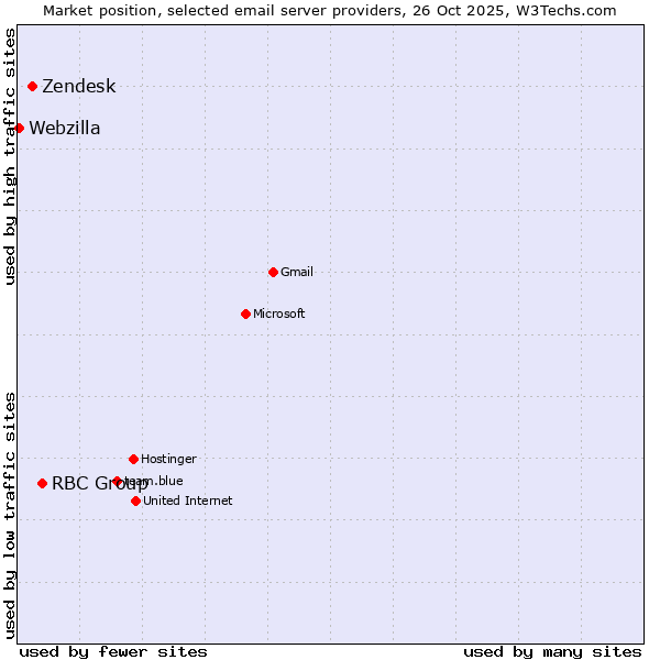 Market position of RBC Group vs. Zendesk vs. Webzilla