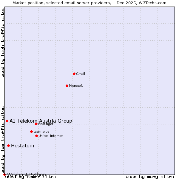 Market position of Hostatom vs. A1 Telekom Austria Group vs. Webhost Python