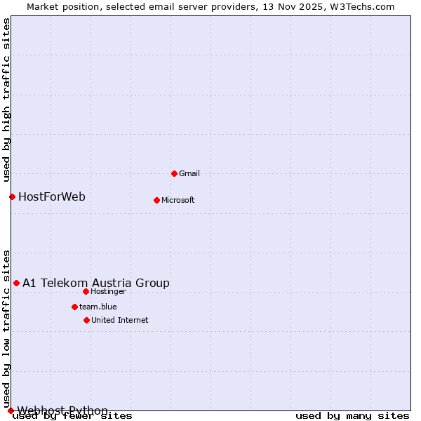 Market position of A1 Telekom Austria Group vs. HostForWeb vs. Webhost Python
