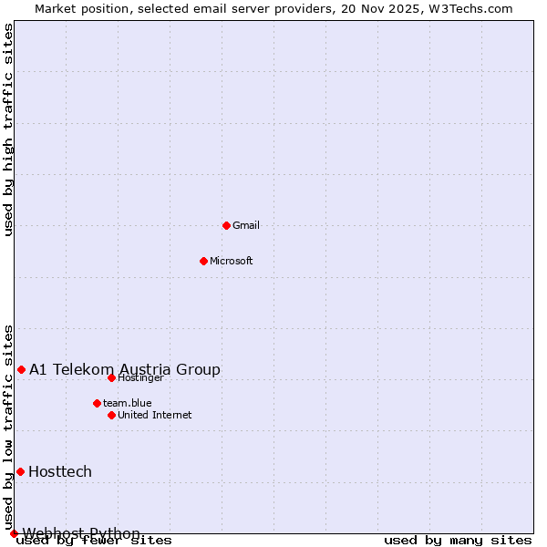 Market position of A1 Telekom Austria Group vs. Hosttech vs. Webhost Python