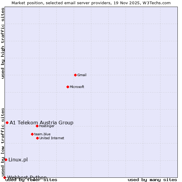 Market position of A1 Telekom Austria Group vs. Linux.pl vs. Webhost Python
