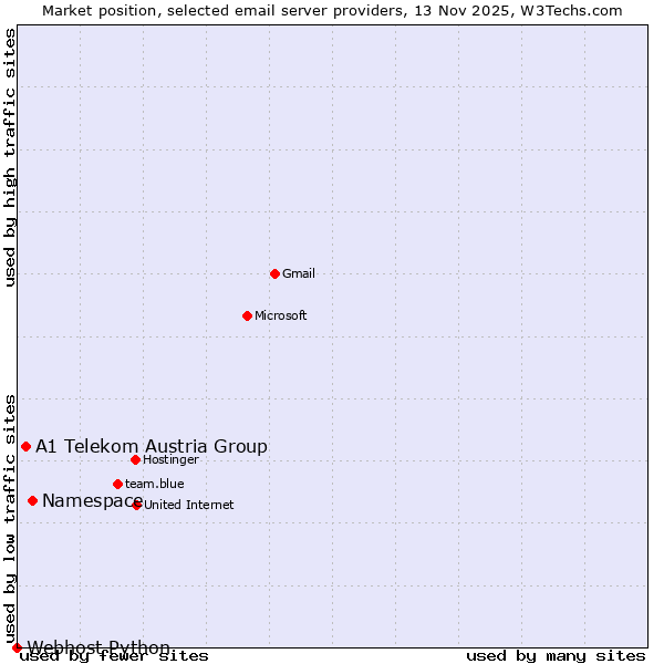 Market position of Namespace vs. A1 Telekom Austria Group vs. Webhost Python