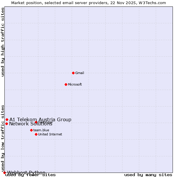 Market position of A1 Telekom Austria Group vs. Network Solutions vs. Webhost Python