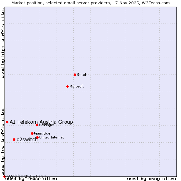 Market position of o2switch vs. A1 Telekom Austria Group vs. Webhost Python