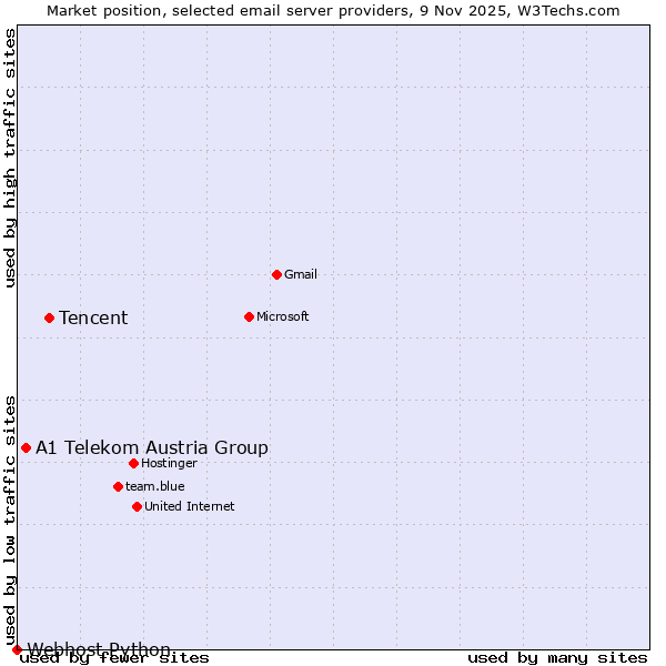Market position of Tencent vs. A1 Telekom Austria Group vs. Webhost Python