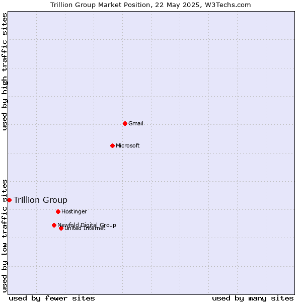 Market position of Trillion Group