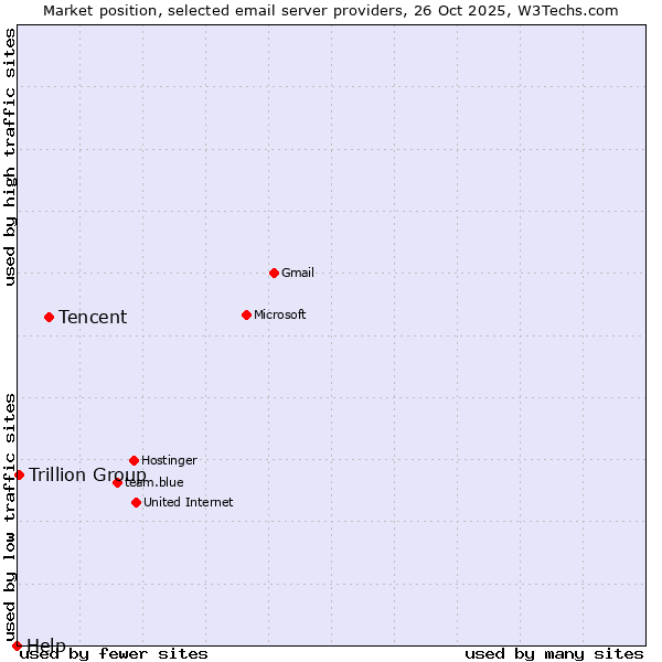 Market position of Tencent vs. Trillion Group vs. Help