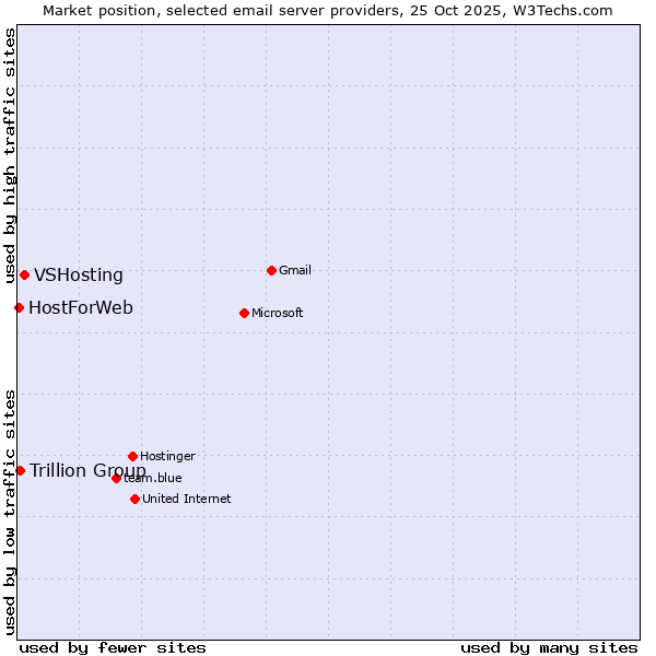 Market position of VSHosting vs. Trillion Group vs. HostForWeb
