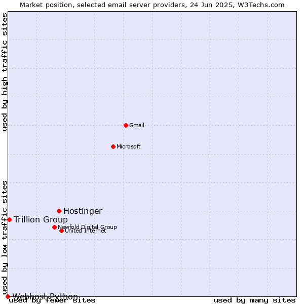 Market position of Hostinger vs. Trillion Group vs. Webhost Python