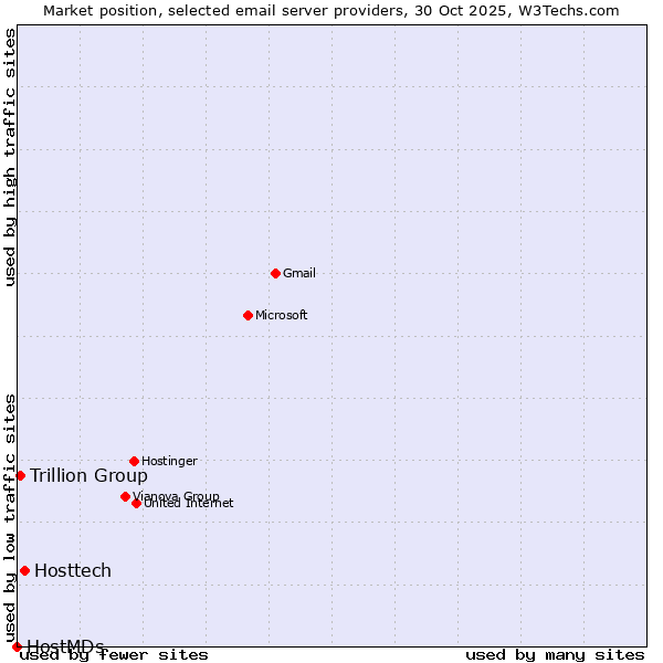 Market position of Hosttech vs. Trillion Group vs. HostMDs
