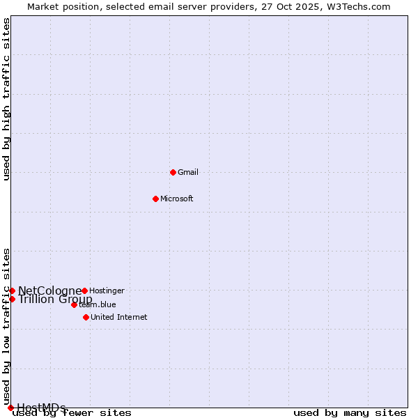 Market position of Trillion Group vs. NetCologne vs. HostMDs
