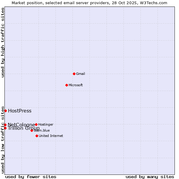 Market position of HostPress vs. Trillion Group vs. NetCologne