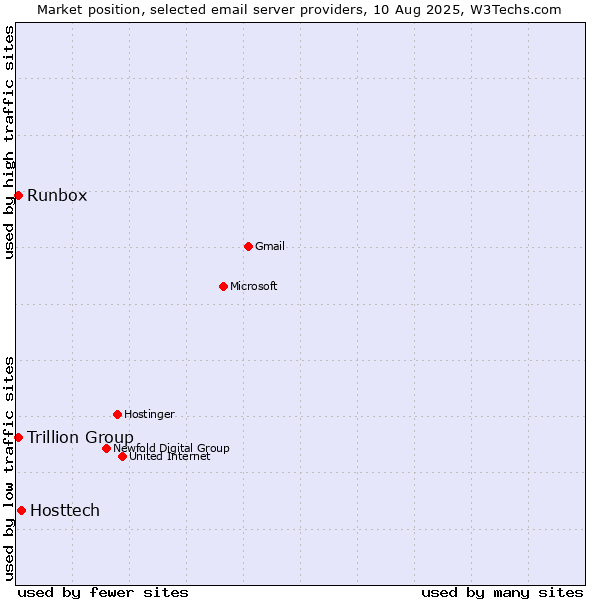 Market position of Hosttech vs. Runbox vs. Trillion Group