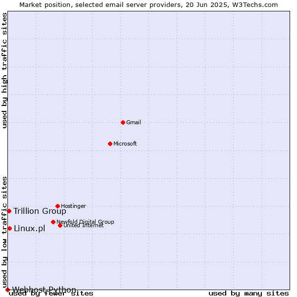 Market position of Linux.pl vs. Trillion Group vs. Webhost Python