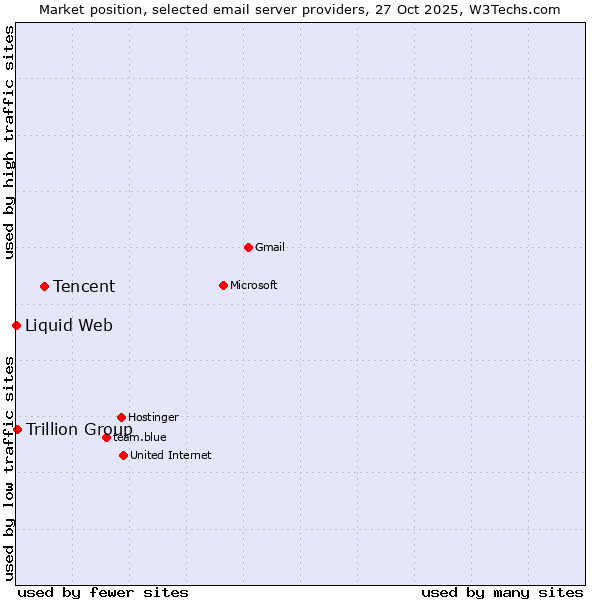Market position of Tencent vs. Trillion Group vs. Liquid Web