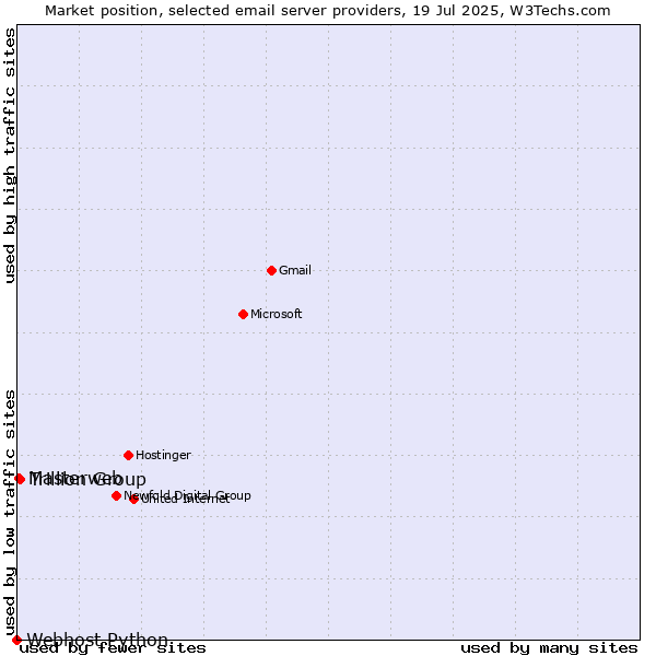 Market position of Trillion Group vs. Masterweb vs. Webhost Python