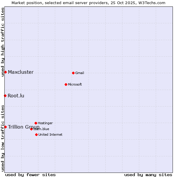 Market position of Maxcluster vs. Trillion Group vs. Root.lu