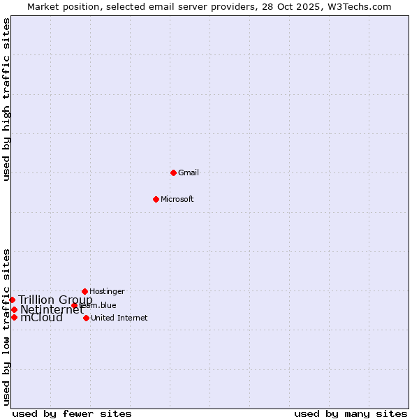 Market position of Netinternet vs. mCloud vs. Trillion Group