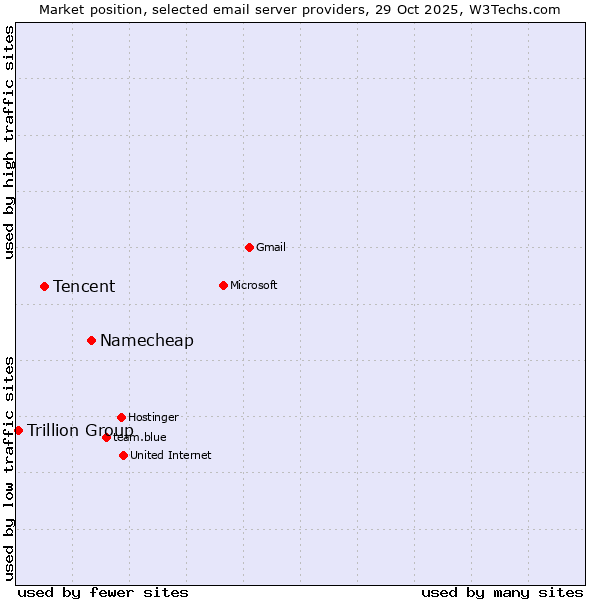 Market position of Namecheap vs. Tencent vs. Trillion Group