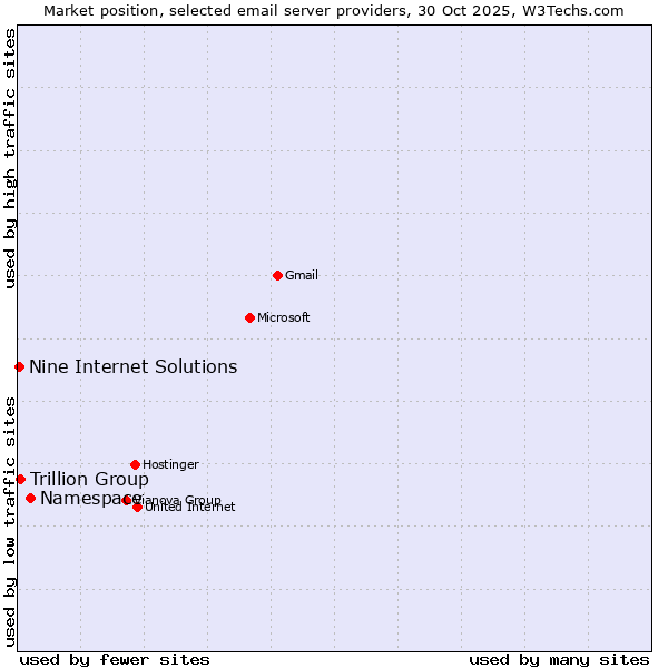 Market position of Namespace vs. Trillion Group vs. Nine Internet Solutions