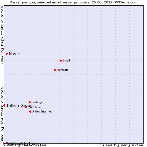 Market position of Naver vs. Trillion Group vs. Webhost Python