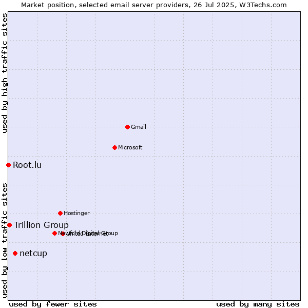 Market position of netcup vs. Trillion Group vs. Root.lu