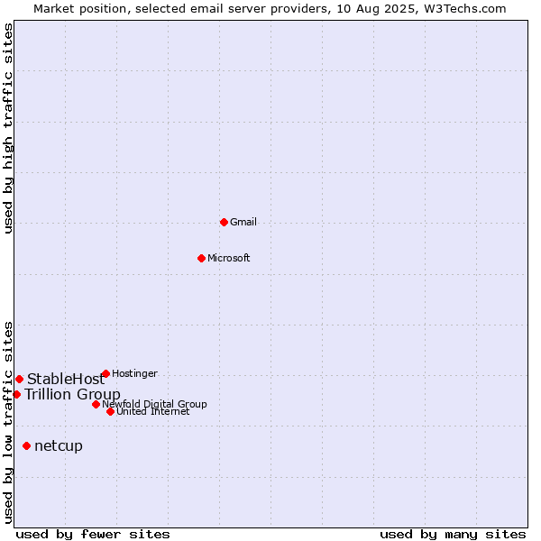 Market position of netcup vs. StableHost vs. Trillion Group