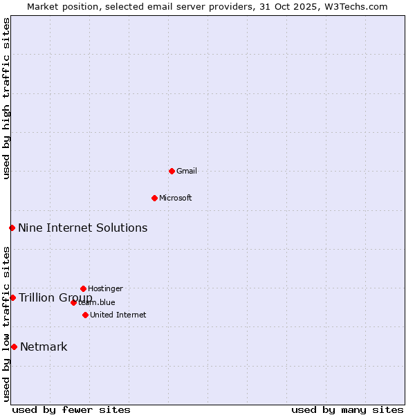 Market position of Netmark vs. Trillion Group vs. Nine Internet Solutions