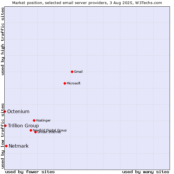 Market position of Netmark vs. Trillion Group vs. Octenium