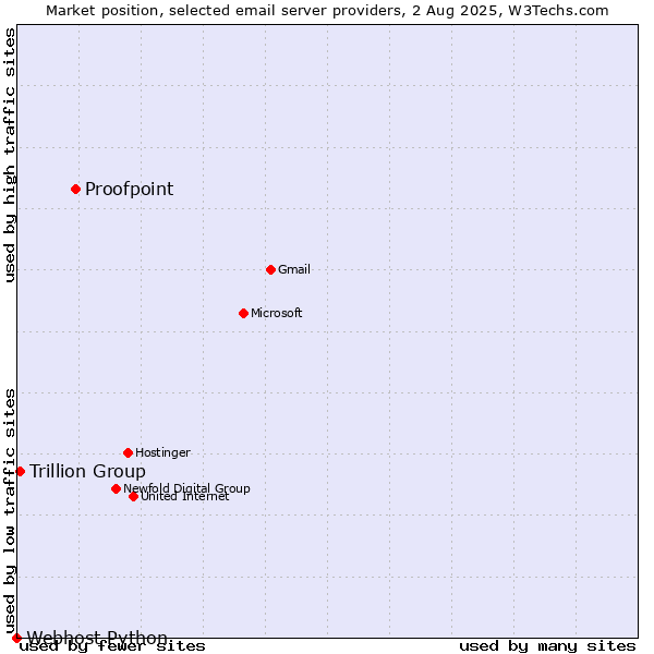 Market position of Proofpoint vs. Trillion Group vs. Webhost Python