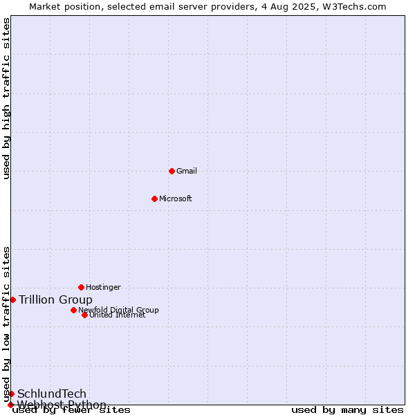 Market position of Trillion Group vs. SchlundTech vs. Webhost Python