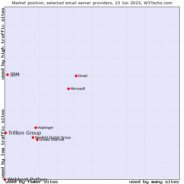 Market position of IBM vs. Trillion Group vs. Webhost Python