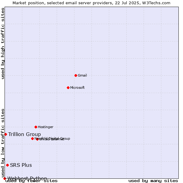 Market position of SRS Plus vs. Trillion Group vs. Webhost Python