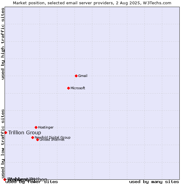 Market position of Trillion Group vs. Stablepoint vs. Webhost Python