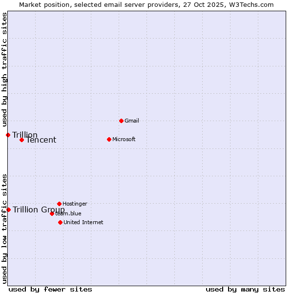 Market position of Tencent vs. Trillion Group vs. Trillion