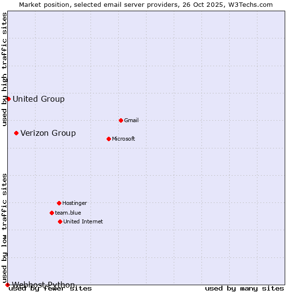 Market position of Verizon Group vs. United Group vs. Webhost Python