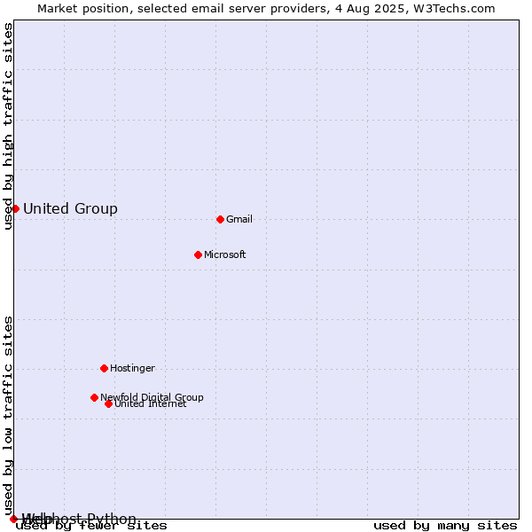 Market position of United Group vs. Help vs. Webhost Python