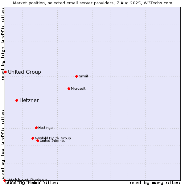 Market position of Hetzner vs. United Group vs. Webhost Python