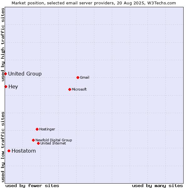 Market position of Hostatom vs. Hey vs. United Group