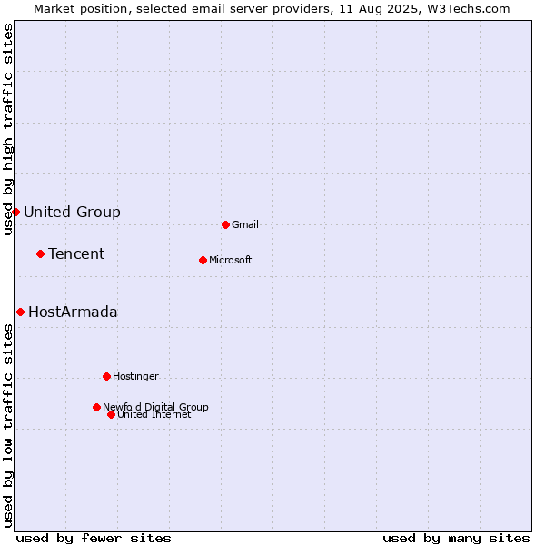 Market position of Tencent vs. HostArmada vs. United Group