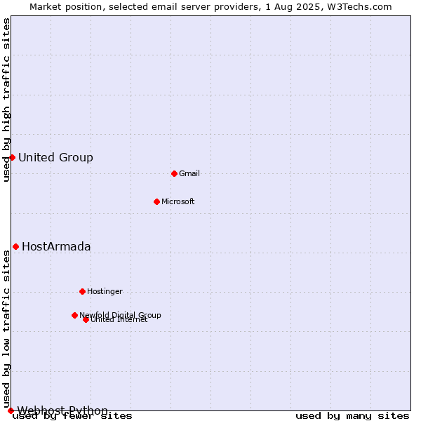 Market position of HostArmada vs. United Group vs. Webhost Python