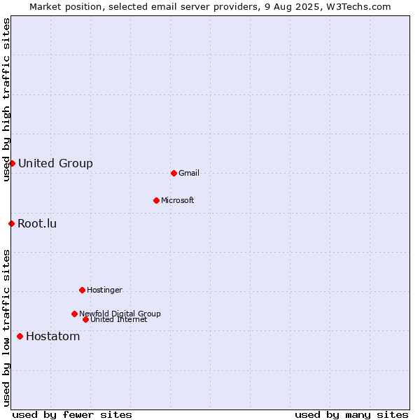 Market position of Hostatom vs. United Group vs. Root.lu