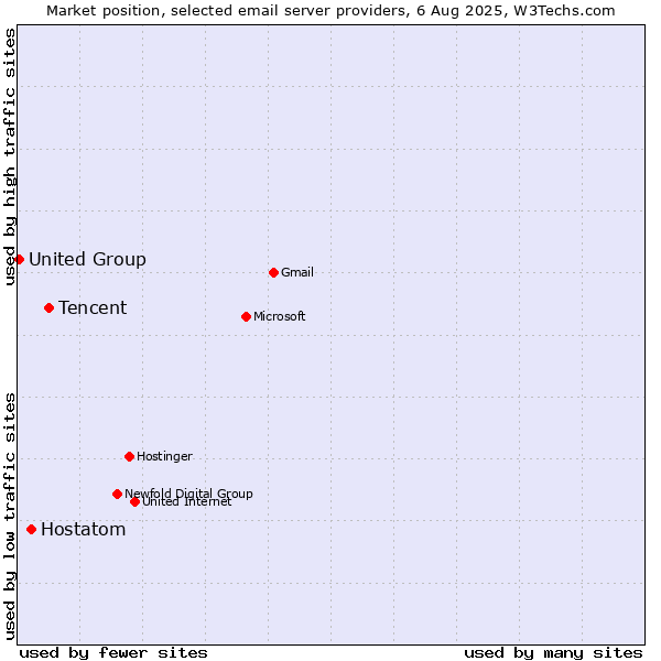 Market position of Tencent vs. Hostatom vs. United Group