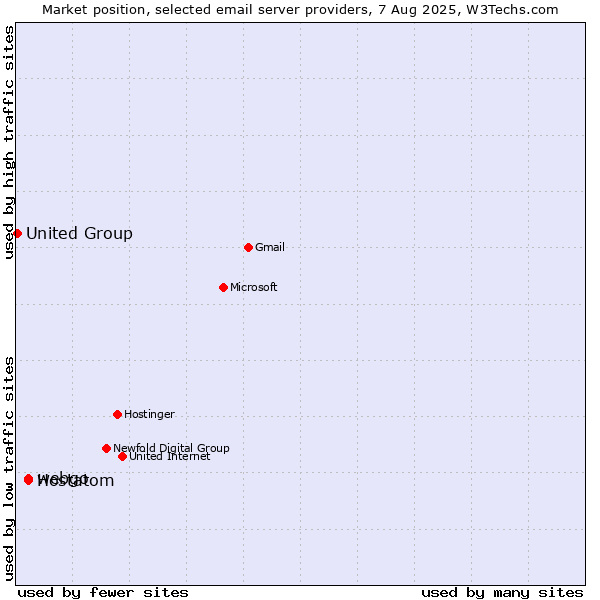 Market position of webgo vs. Hostatom vs. United Group