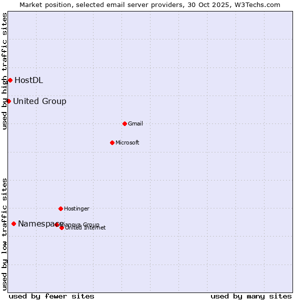 Market position of Namespace vs. HostDL vs. United Group